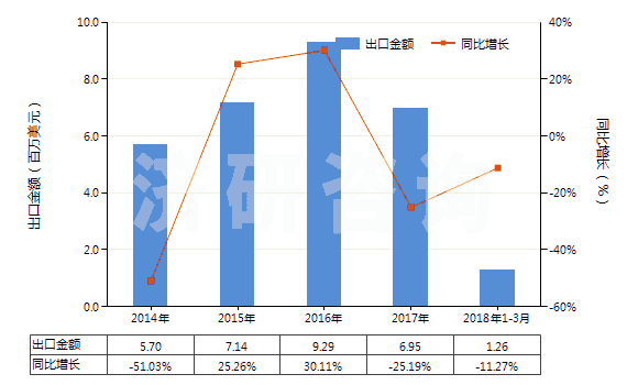2014-2018年3月中國其他合成短纖＜85%與化纖長絲混紡布(HS55159100)出口總額及增速統(tǒng)計